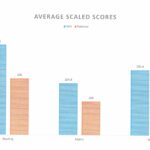 Average Scaled scores